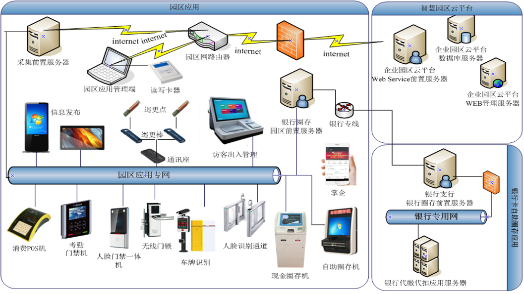 智慧園區(qū)網(wǎng)絡(luò)架構(gòu).png